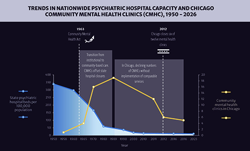 Line graph over bar graph illustrating decline in psychiatric hospital capacity in the U.S. and the concurrent fluctuation in community mental health clinics in Chicago