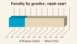 Faculty by gender, 1996-1997.