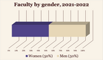 Faculty by gender, 2021-2022.