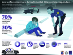 “Law Enforcement are default mental illness crisis responders,” in Road Runners: The Role and Impact of Law Enforcement in Transporting Individuals with Severe Mental Illness, a National Survey. Treatment Advocacy Center, 2019. Via Treatment Advocacy Center.