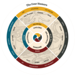 Chart of Four Humors