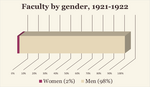 Faculty by gender, 1921-1922.