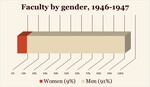 Faculty by gender, 1946-1947.