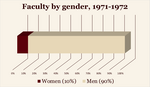 Faculty by gender, 1971-1972.