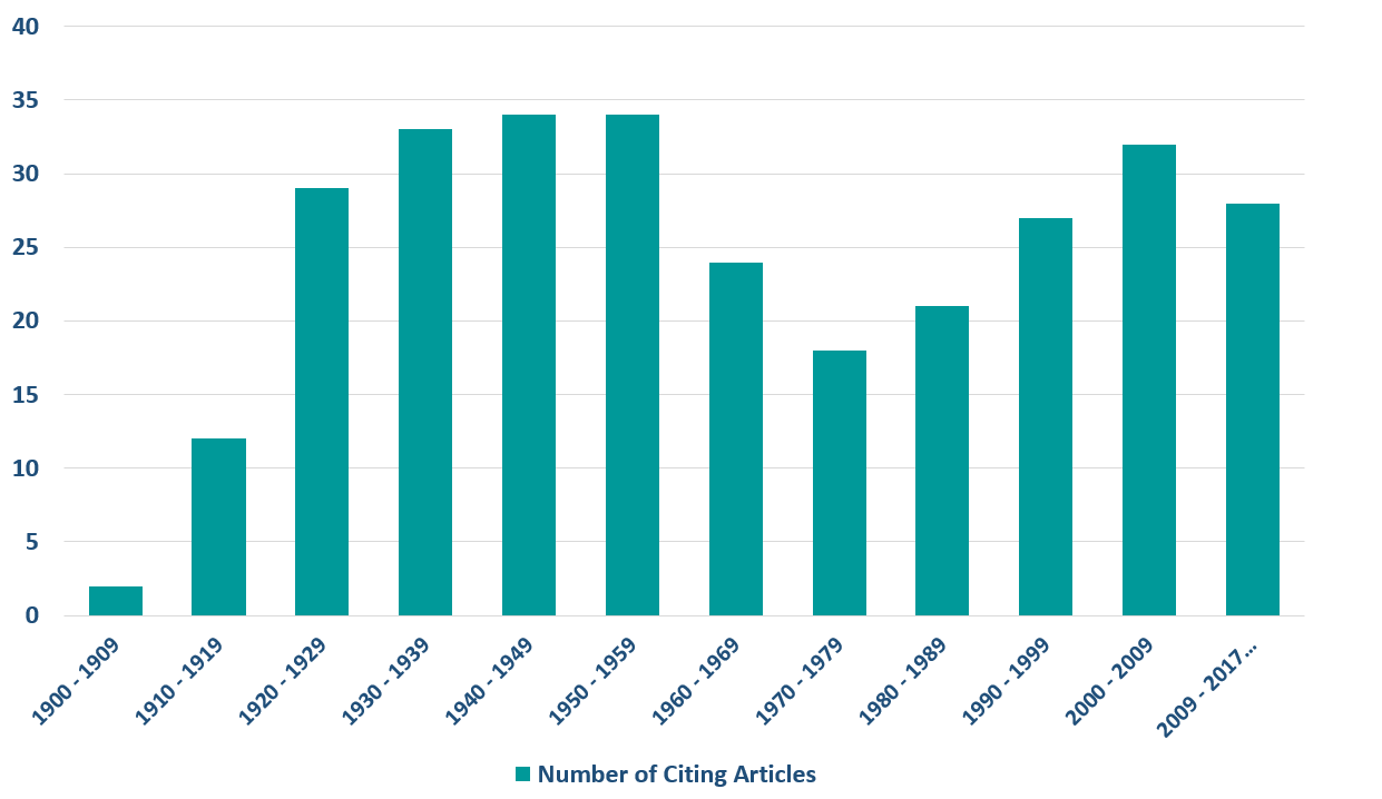 Bar chart of citation counts by year