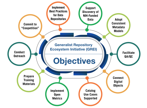 Graphic of large circle with enclosed text: Generalist Repository Ecosystem Initiative (GREI) with attached circles that list the characteristics of the GRE