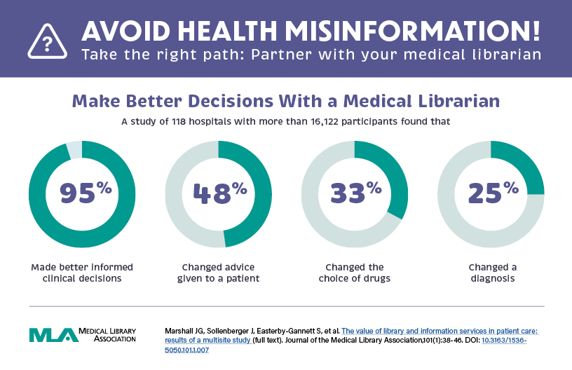 Avoid Health Misinformation Infographic. National Medical Librarians Month