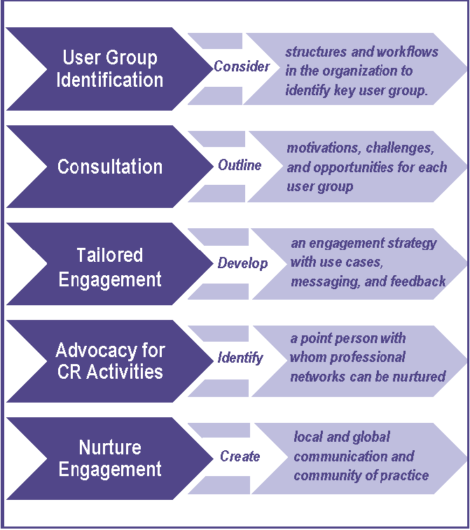 Figure 1. Strategies to improve user advocacy and adoption of Contributor Role Ontologies and Taxonomies. 
